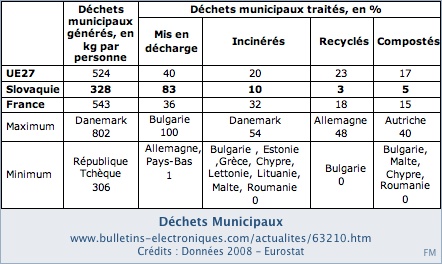 Déchets municipaux en Europe