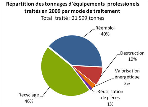 Répartition des tonnages d'équipements professionels traités en 2009 par mode de traitement