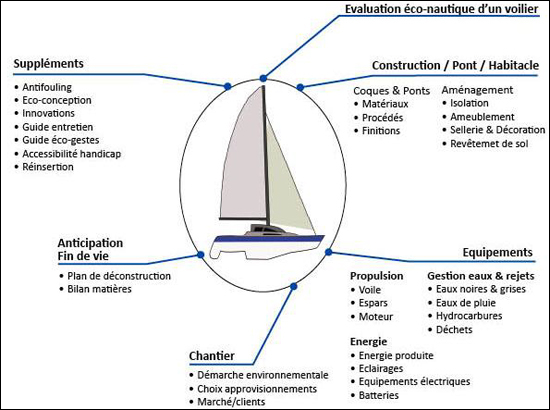 Schémas d'évaluation éco-nautique d'un voilier