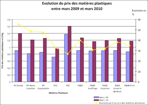 Evolution du prix des matières plastiques entre mars 2009 et mars 2010