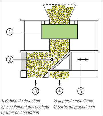 Principe de fonctionnement du Protector-XHT (© S+S)