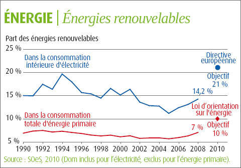 énergies renouvelables (EnR)