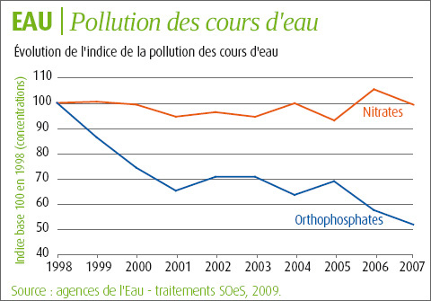 pollution des cours d'eau