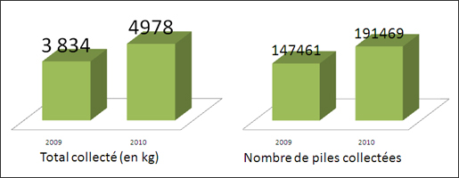 Résultats des éditions 2009 et 2010