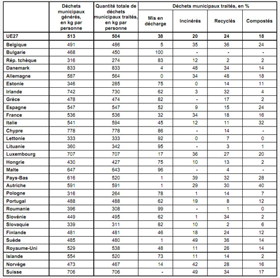 Déchets municipaux en Europe - 2009