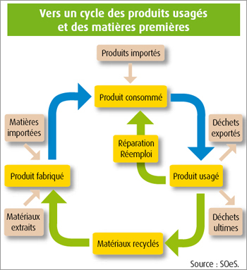 Vers un cycle des produits usagés