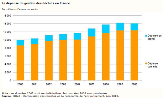 La dépense de gestion des déchets en France