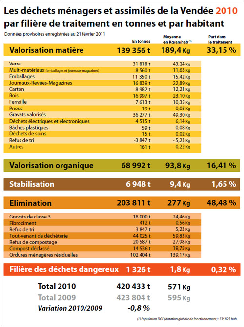 Déchets ménagers et assimilés de la Vendée 2010