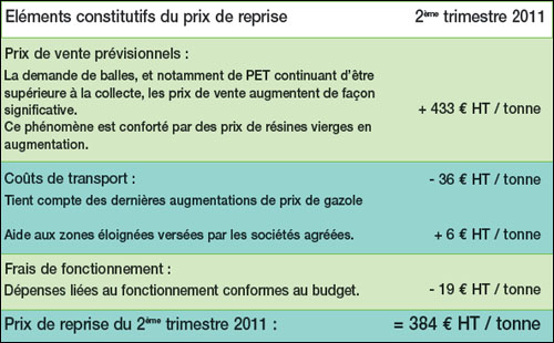 Eléments constitutifs du prix de reprise