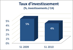 Taux d'investissement