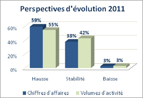 Perspectives d'évolution 2011