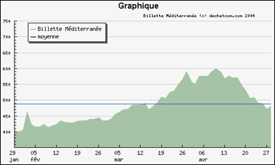 Billette Méditerranée