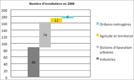 Nombre d’installations de méthanisation en 2008