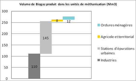 Volume de biogaz produit en 2008 par méthanisation