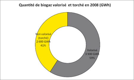 Quantités de biogaz valorisé et torché en 2008