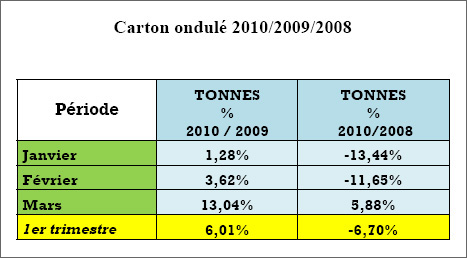 Carton ondulé 2010/2009/2008