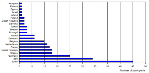 Participants par pays (projets sélectionnés)