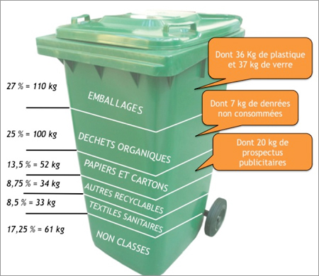 Composition de la poubelle annuelle d’un habitant en France (390 kg)