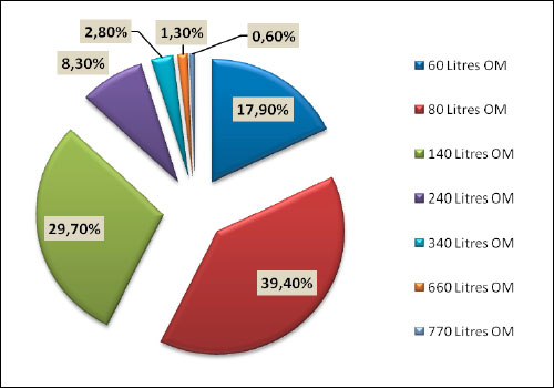 Répartition des bacs, selon leur volumr, sur le territoire du SMIRGEOMES en 2009