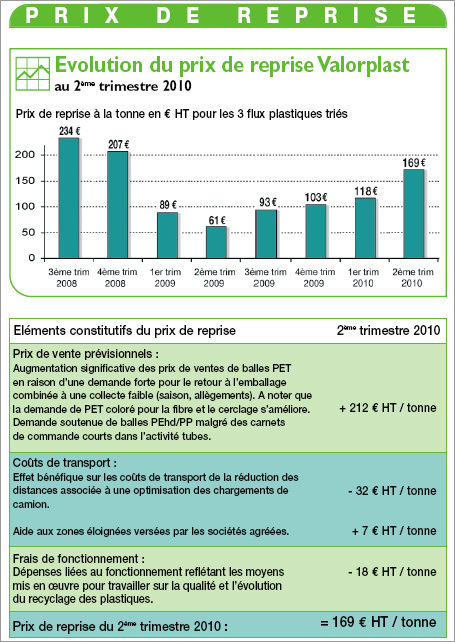 Evolution du prix de repriseValorplast au 2ème trimestre 2010