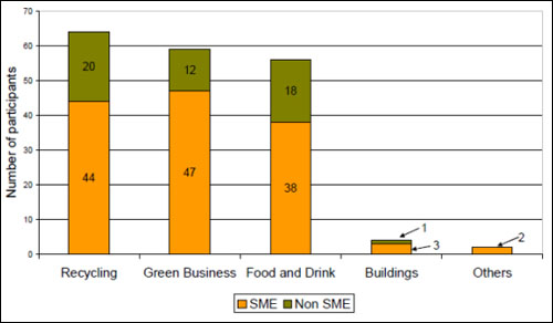 Ventilation des PME par secteur (projets sélectionnés)