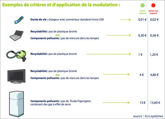 Modulation de l’éco-participation en fonction de critères d’éco-conception